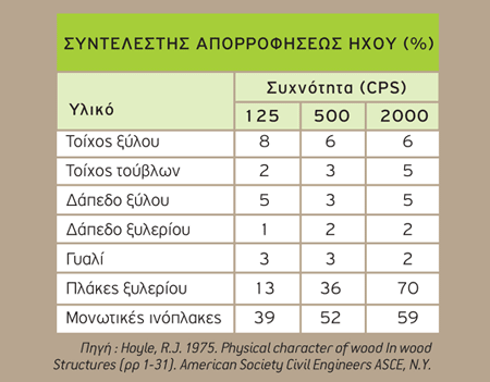 Ηχομονωτική ικανότητα