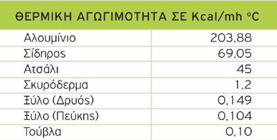 Θερμομόνωση